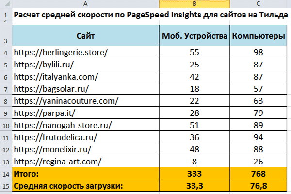 Скорость загрузки сайтов на Тильде